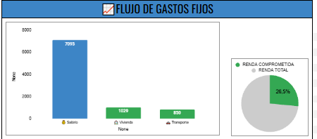 Flujo de gastos fijos y renta comprometida